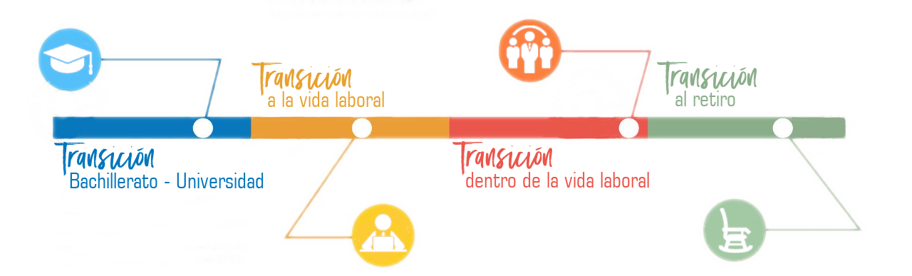 Momentos de transición de carrera - Orientarte